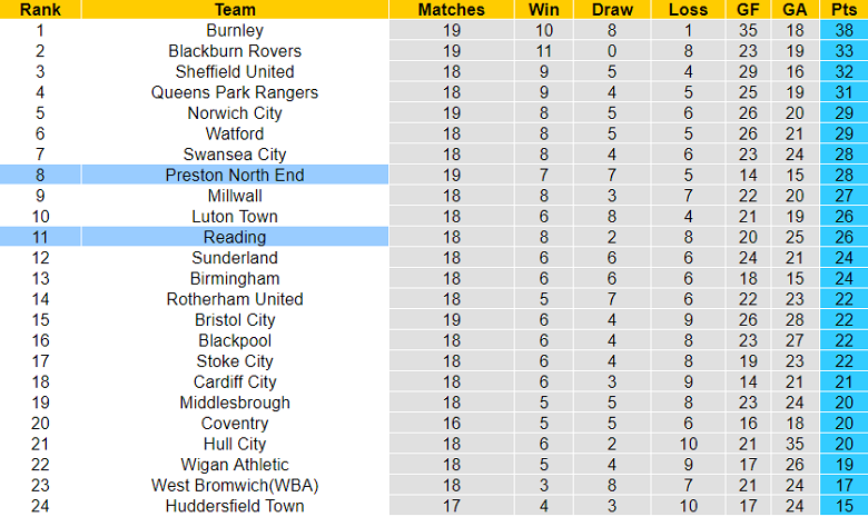 Nhận định, soi kèo Reading vs Preston, 3h ngày 5/11 - Ảnh 4