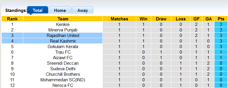 Nhận định, soi kèo Real Kashmir vs Rajasthan, 15h30 ngày 19/11 - Ảnh 4