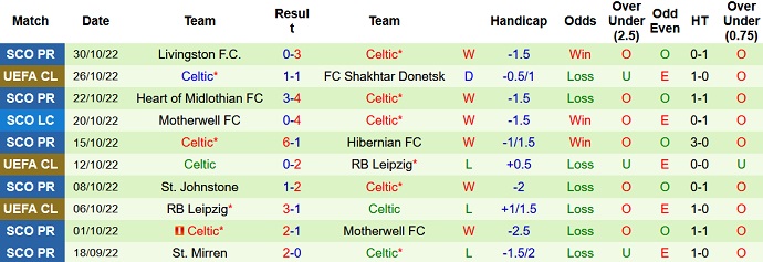 Nhận định, soi kèo Real Madrid vs Celtic, 0h45 ngày 3/11 - Ảnh 2