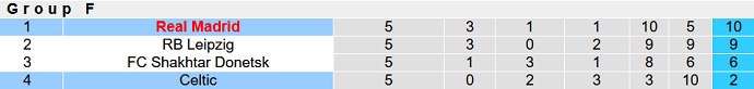 Nhận định, soi kèo Real Madrid vs Celtic, 0h45 ngày 3/11 - Ảnh 6
