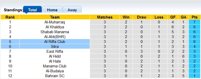 Nhận định, soi kèo Riffa vs Sitra, 21h ngày 25/11 - Ảnh 4