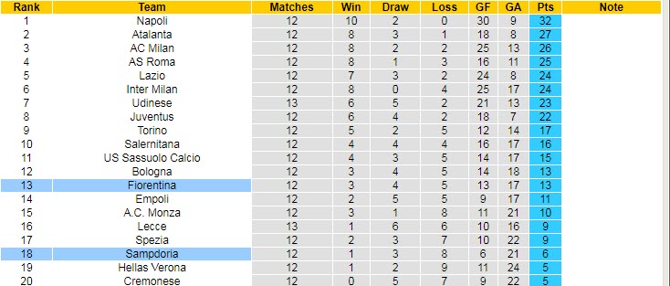 Nhận định, soi kèo Sampdoria vs Fiorentina, 21h ngày 6/11 - Ảnh 5