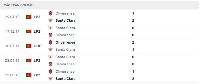 Nhận định, soi kèo Santa Clara vs Oliveirense, 3h45 ngày 30/11 - Ảnh 2