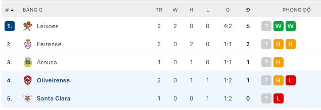 Nhận định, soi kèo Santa Clara vs Oliveirense, 3h45 ngày 30/11 - Ảnh 3