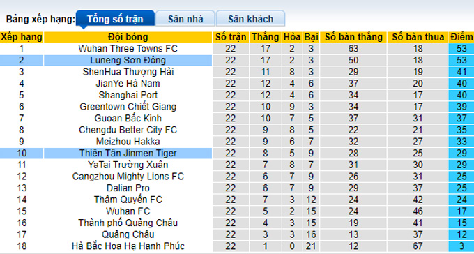 Nhận định, soi kèo Shandong Taishan vs Tianjin Tigers, 16h30 ngày 3/11 - Ảnh 4