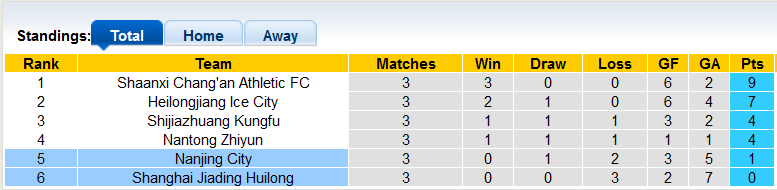 Nhận định, soi kèo Shanghai Jiading vs Nanjing, 13h30 ngày 8/11 - Ảnh 3