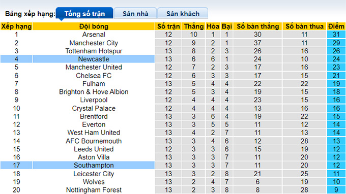 Nhận định, soi kèo Southampton vs Newcastle, 21h ngày 6/11 - Ảnh 4