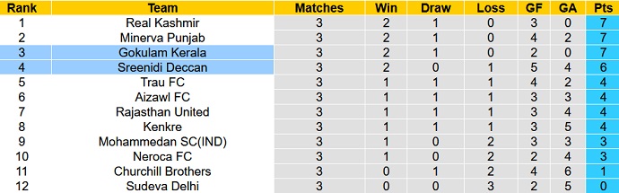 Nhận định, soi kèo Sreenidi Deccan vs Gokulam Kerala, 15h30 ngày 27/11 - Ảnh 4