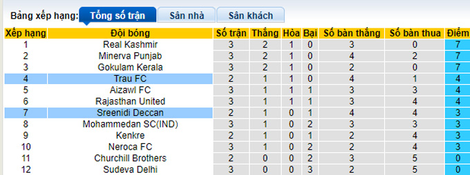 Nhận định, soi kèo Sreenidi Deccan vs TRAU, 15h30 ngày 24/11 - Ảnh 4