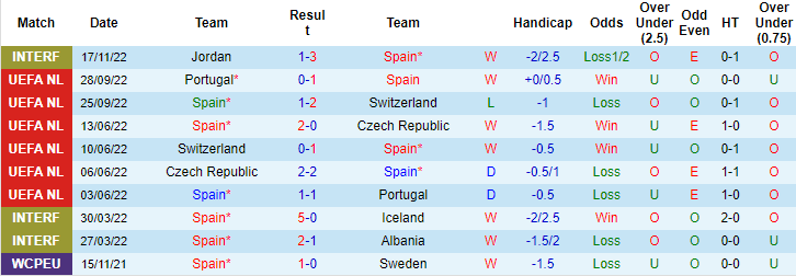 Nhận định, soi kèo Tây Ban Nha vs Costa Rica, 23h ngày 23/11 - Ảnh 1