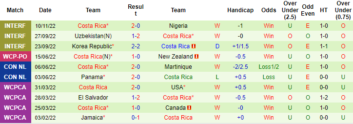 Nhận định, soi kèo Tây Ban Nha vs Costa Rica, 23h ngày 23/11 - Ảnh 2