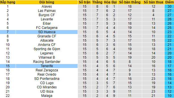 Nhận định, soi kèo Tenerife vs Huesca, 0h30 ngày 20/11 - Ảnh 5