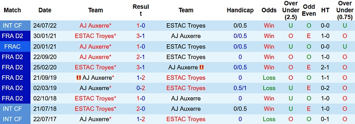 Nhận định, soi kèo Troyes vs Auxerre, 3h00 ngày 5/11 - Ảnh 3