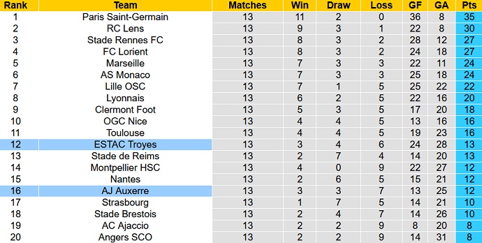 Nhận định, soi kèo Troyes vs Auxerre, 3h00 ngày 5/11 - Ảnh 5