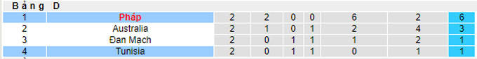 Nhận định, soi kèo Tunisia vs Pháp, 22h ngày 30/11 - Ảnh 4