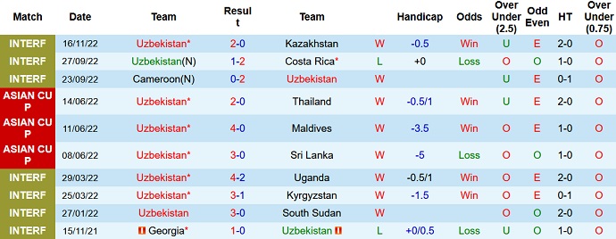 Nhận định, soi kèo Uzbekistan vs Nga, 19h00 ngày 20/11 - Ảnh 1