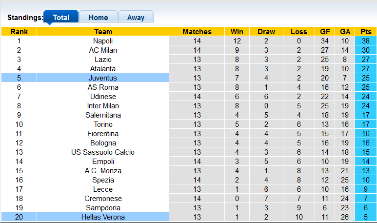 Nhận định, soi kèo Verona vs Juventus, 0h30 ngày 11/11 - Ảnh 4