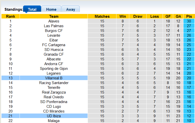 Nhận định, soi kèo Villarreal 2 vs Ibiza, 20h ngày 20/11 - Ảnh 4