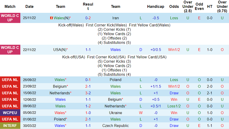 Nhận định, soi kèo Wales vs Anh, 2h ngày 30/11 - Ảnh 1