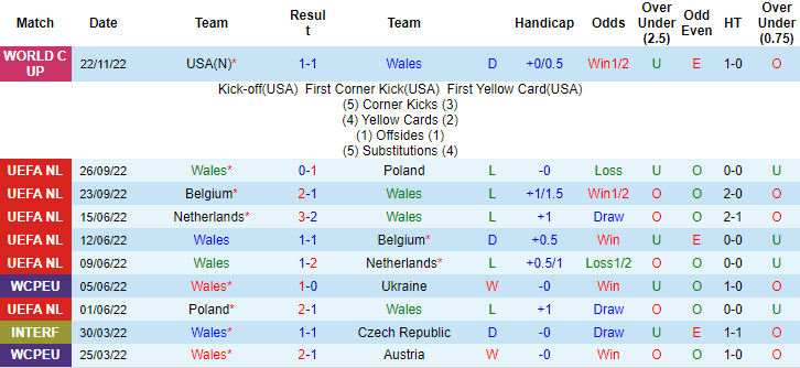 Nhận định, soi kèo Wales vs Iran, 17h ngày 25/11 - Ảnh 1