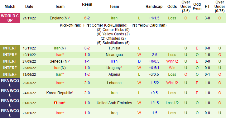 Nhận định, soi kèo Wales vs Iran, 17h ngày 25/11 - Ảnh 2