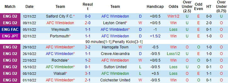 Nhận định, soi kèo Wimbledon vs Weymouth, 2h45 ngày 16/11 - Ảnh 1