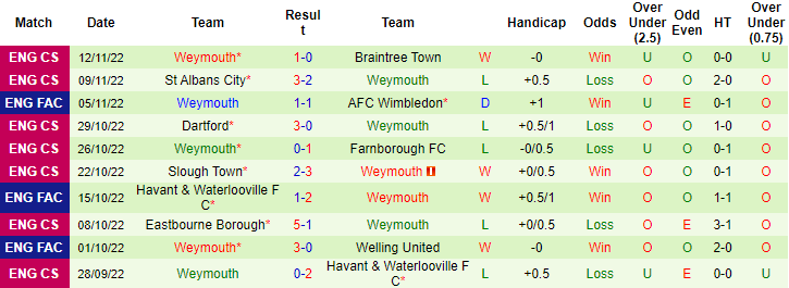 Nhận định, soi kèo Wimbledon vs Weymouth, 2h45 ngày 16/11 - Ảnh 2