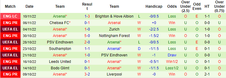 Nhận định, soi kèo Wolves vs Arsenal, 2h30 ngày 13/11 - Ảnh 2