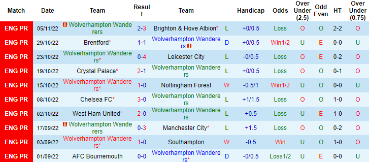 Nhận định, soi kèo Wolves vs Leeds, 2h45 ngày 10/11 - Ảnh 1