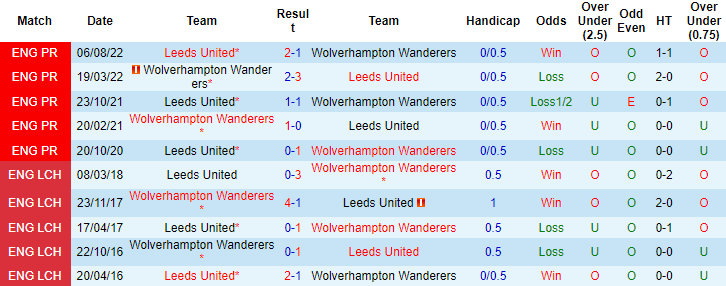 Nhận định, soi kèo Wolves vs Leeds, 2h45 ngày 10/11 - Ảnh 3