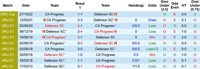 Phân tích kèo hiệp 1 Defensor Sporting vs Progreso, 6h00 ngày 4/11 - Ảnh 3