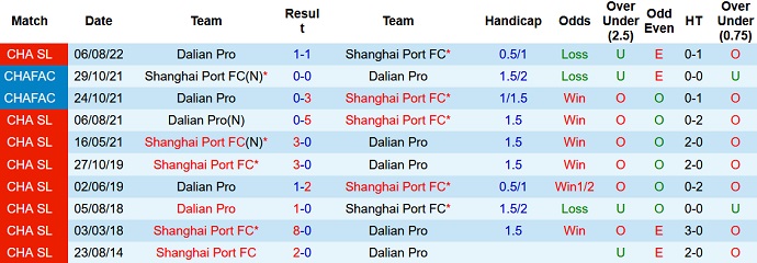 Phân tích kèo hiệp 1 Shanghai Port vs Dalian Pro, 16h30 ngày 4/11 - Ảnh 3