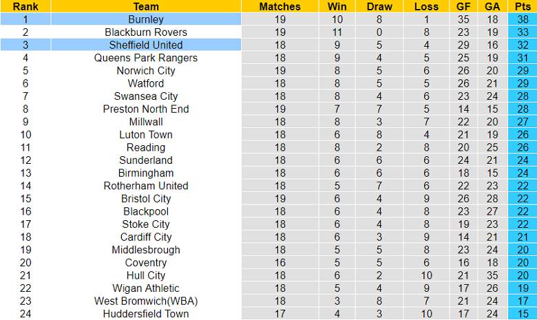 Phân tích kèo hiệp 1 Sheffield United vs Burnley, 19h30 ngày 5/11 - Ảnh 4