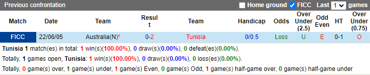 Sachin Bhat dự đoán Tunisia vs Úc, 17h ngày 26/11  - Ảnh 3