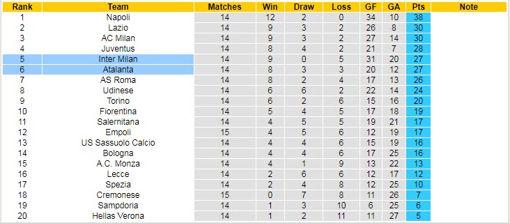 Soi bảng dự đoán tỷ số chính xác Atalanta vs Inter Milan, 18h30 ngày 13/11 - Ảnh 6