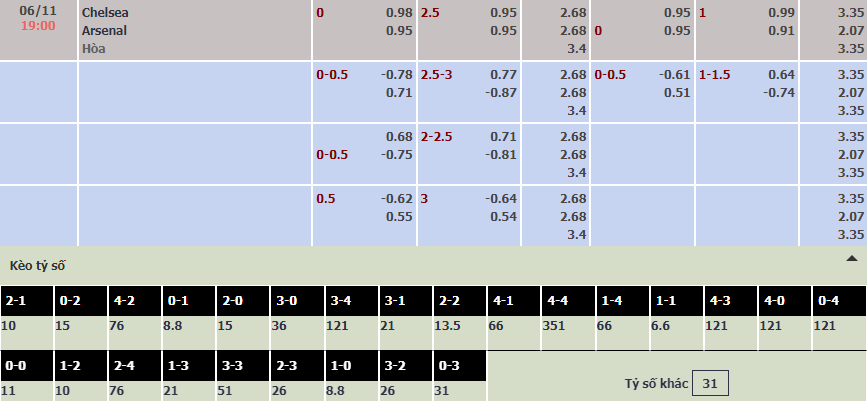 Soi bảng dự đoán tỷ số chính xác Chelsea vs Arsenal, 19h ngày 6/11 - Ảnh 1