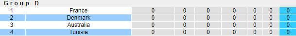 Soi bảng dự đoán tỷ số chính xác Đan Mạch vs Tunisia, 20h ngày 22/11 - Ảnh 6