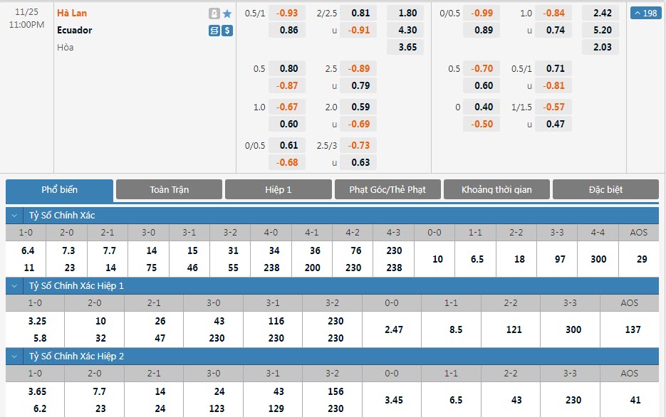 Soi bảng dự đoán tỷ số chính xác Hà Lan vs Ecuador, 23h ngày 25/11 - Ảnh 1