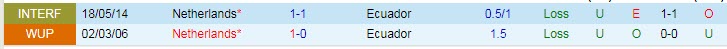 Soi bảng dự đoán tỷ số chính xác Hà Lan vs Ecuador, 23h ngày 25/11 - Ảnh 4