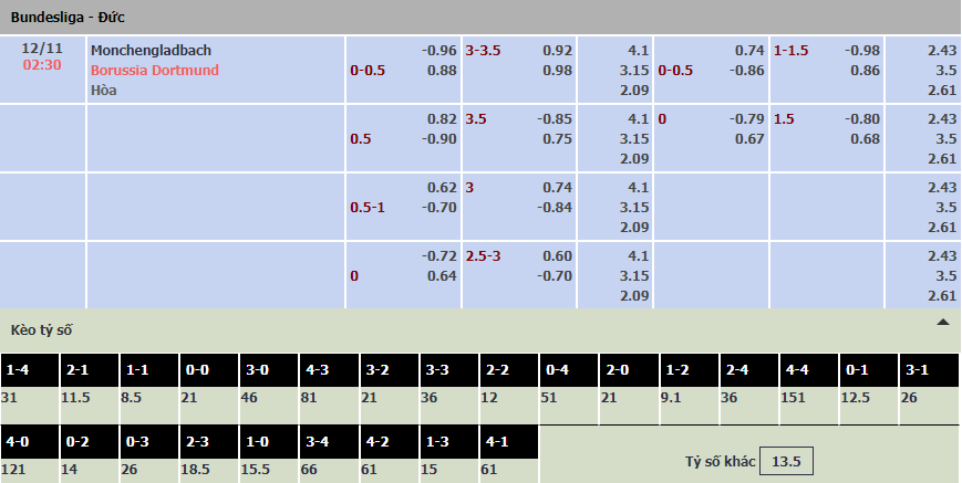 Soi bảng dự đoán tỷ số chính xác Monchengladbach vs Dortmund, 2h30 ngày 12/11 - Ảnh 1
