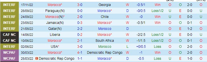 Soi bảng dự đoán tỷ số chính xác Morocco vs Croatia, 17h ngày 23/11 - Ảnh 2