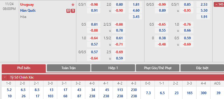 Soi bảng dự đoán tỷ số chính xác Uruguay vs Hàn Quốc, 20h ngày 24/11 - Ảnh 1