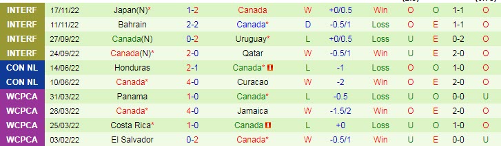 Soi bảng vị cầu thủ ghi bàn Bỉ vs Canada, 2h ngày 24/11 - Ảnh 3