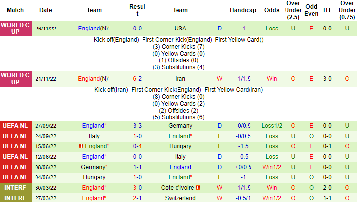 Soi bảng vị cầu thủ ghi bàn Wales vs Anh, 2h ngày 30/11 - Ảnh 3