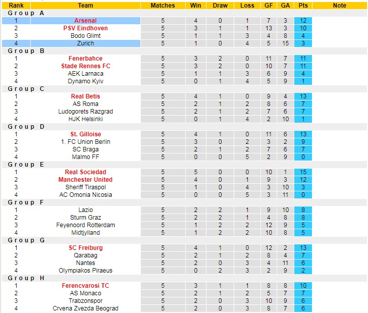 Soi bảng vị score Arsenal vs Zurich, 3h ngày 4/11 - Ảnh 6