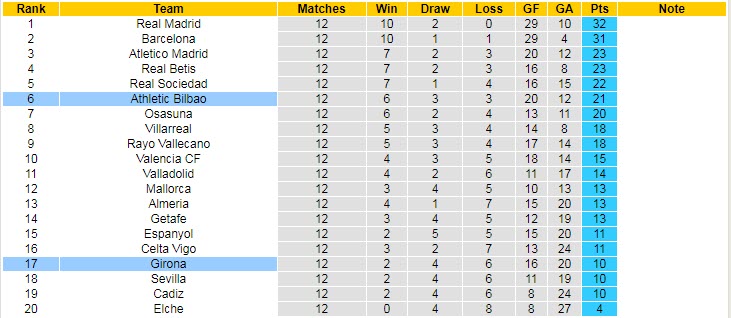 Soi bảng vị score Girona vs Bilbao, 3h ngày 5/11 - Ảnh 5