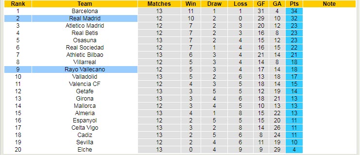 Soi bảng vị score Vallecano vs Real Madrid, 3h ngày 8/11 - Ảnh 6