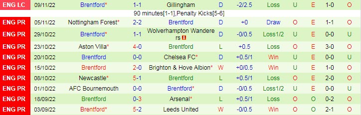 Soi kèo chẵn/ lẻ Man City vs Brentford, 19h30 ngày 12/11 - Ảnh 3