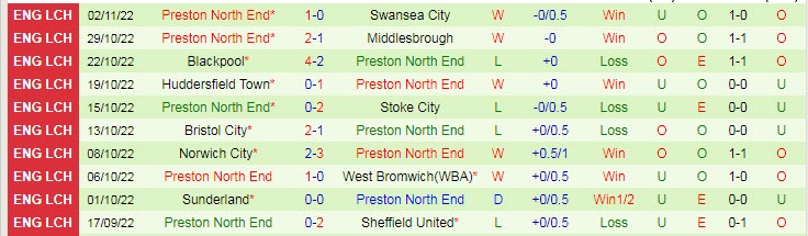 Soi kèo chẵn/ lẻ Reading vs Preston, 3h ngày 5/11 - Ảnh 3