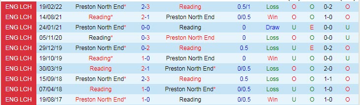 Soi kèo chẵn/ lẻ Reading vs Preston, 3h ngày 5/11 - Ảnh 4